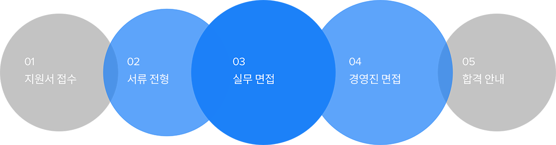 채용절차