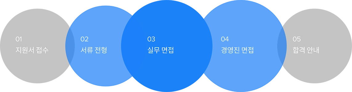 채용절차 그래픽